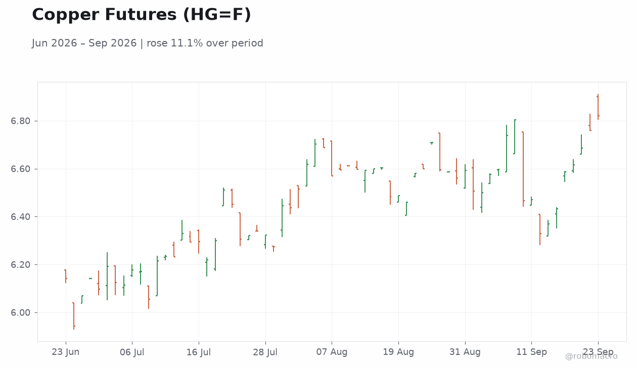 Copper Futures (HG=F)