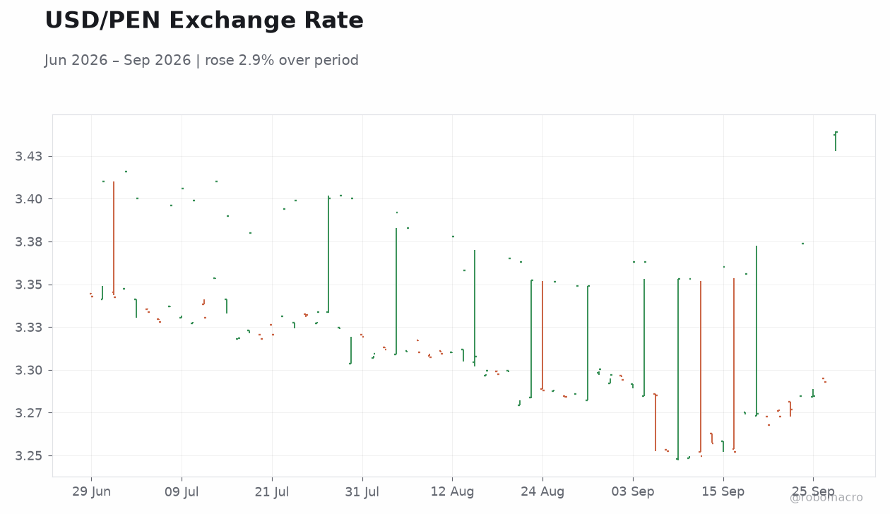 USD/PEN Exchange Rate
