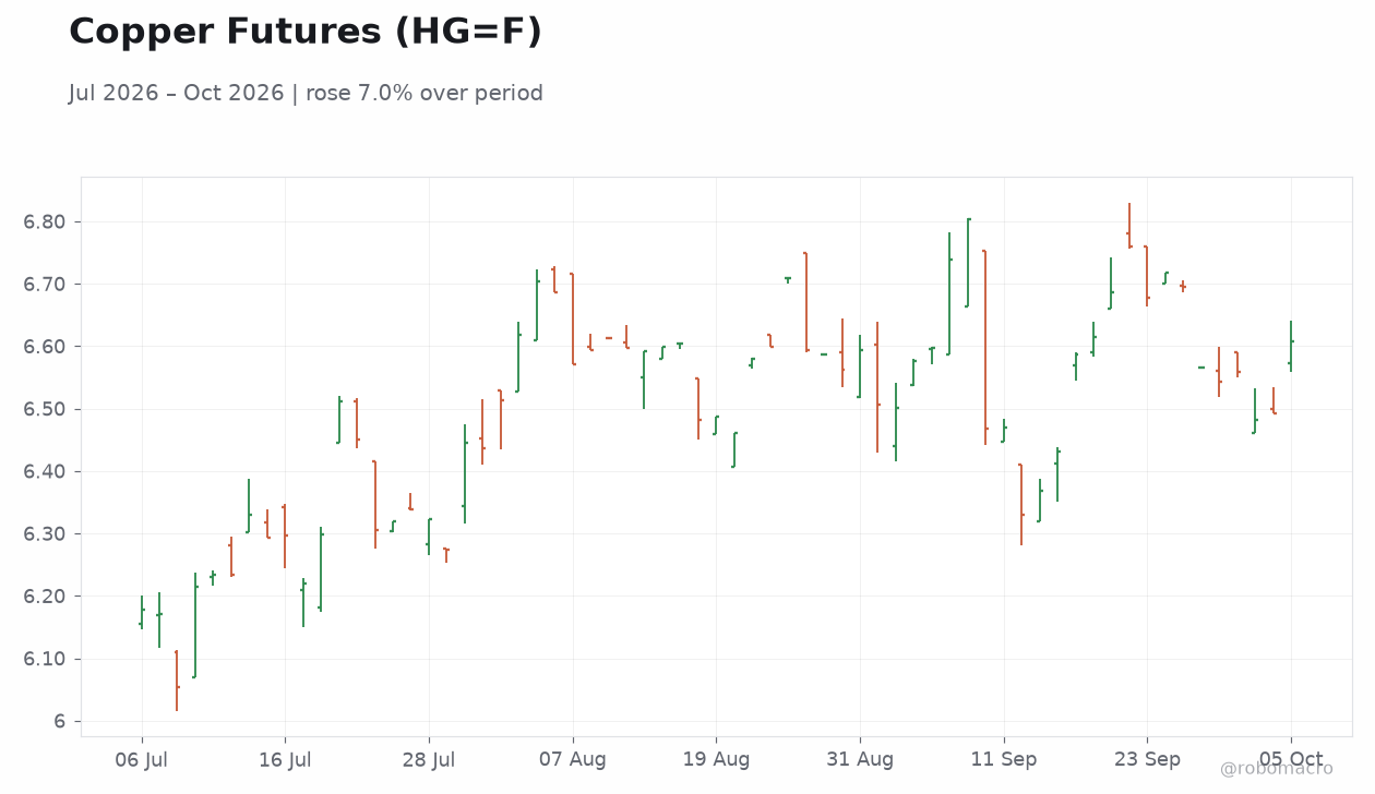 Copper Futures (HG=F)