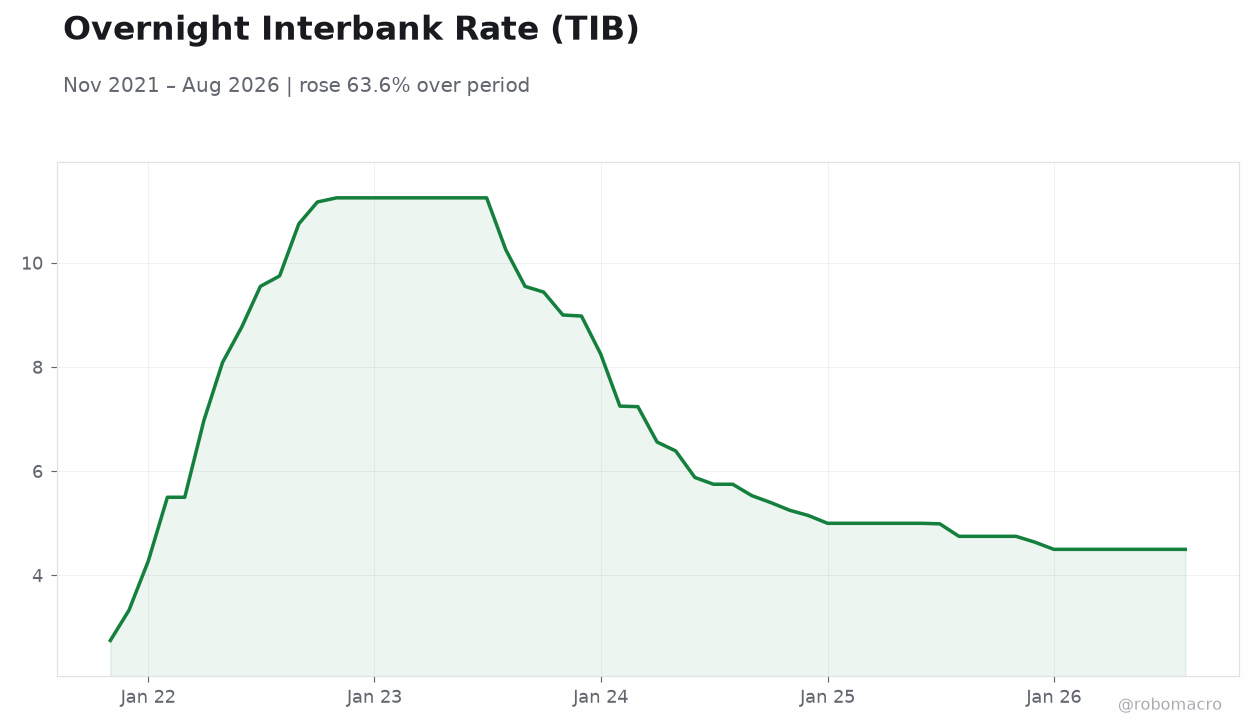 Overnight Interbank Rate (TIB)