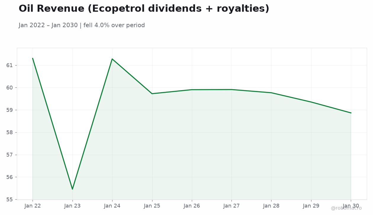Oil Revenue (Ecopetrol dividends + royalties)