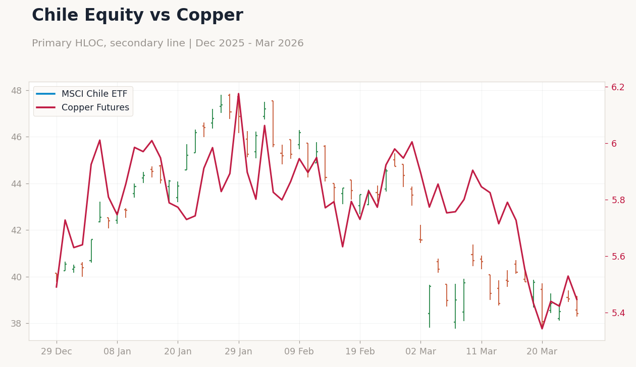 Chile Equity vs Copper
