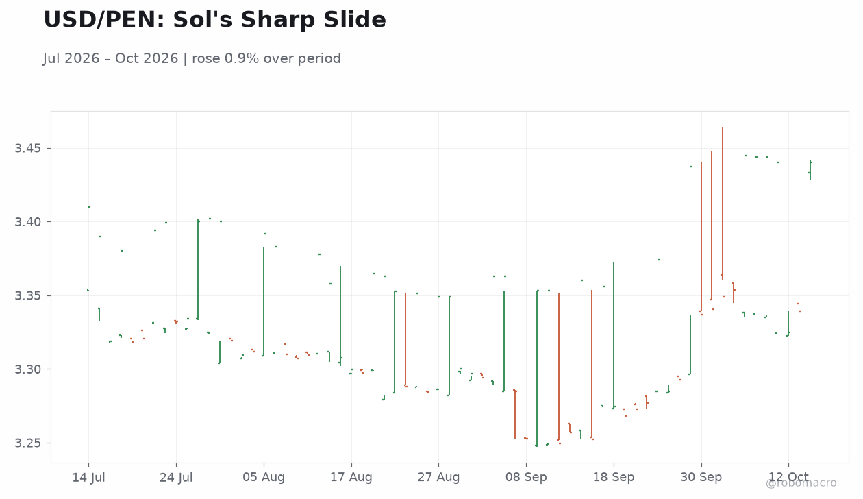 USD/PEN: Sol's Sharp Slide