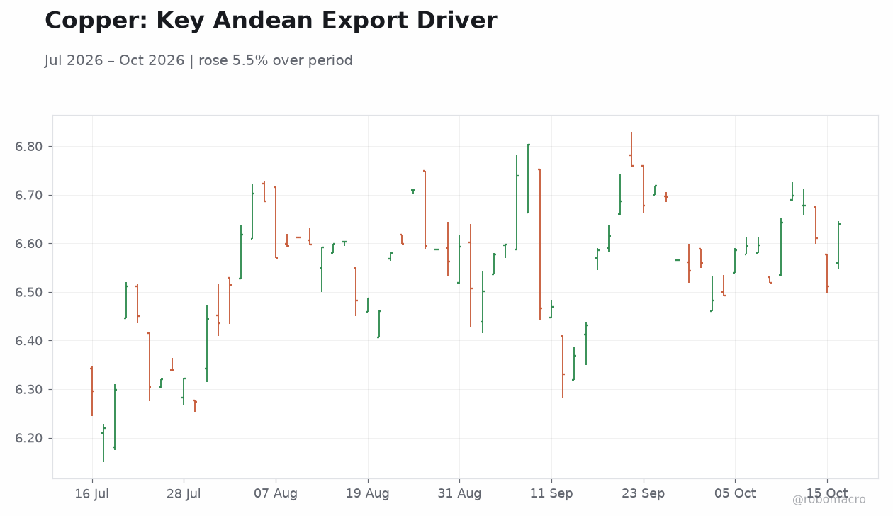 Copper: Key Andean Export Driver