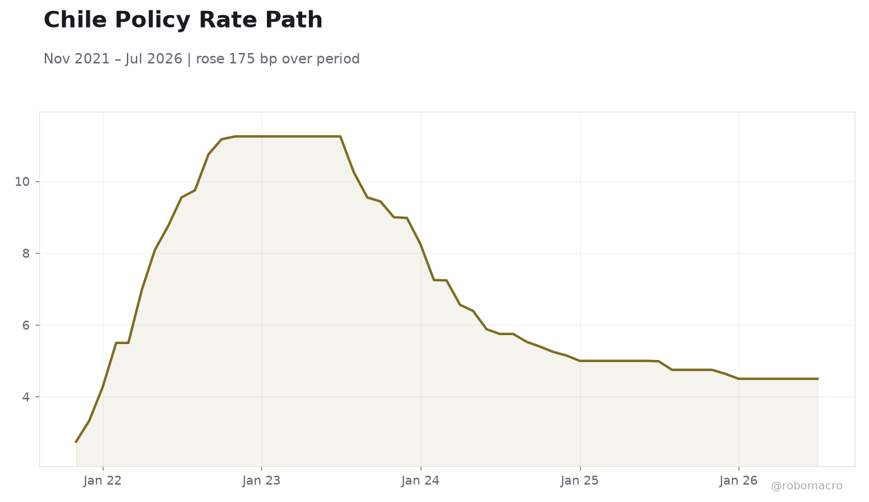 Chile Policy Rate Path