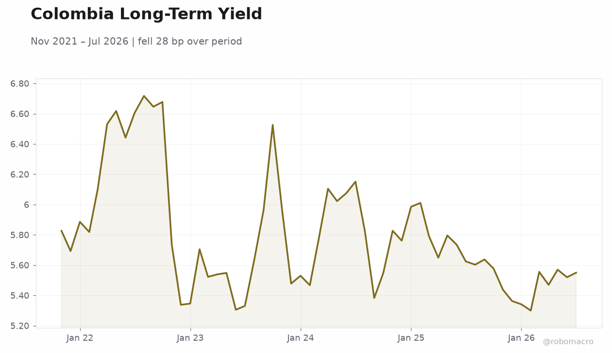 Colombia Long-Term Yield