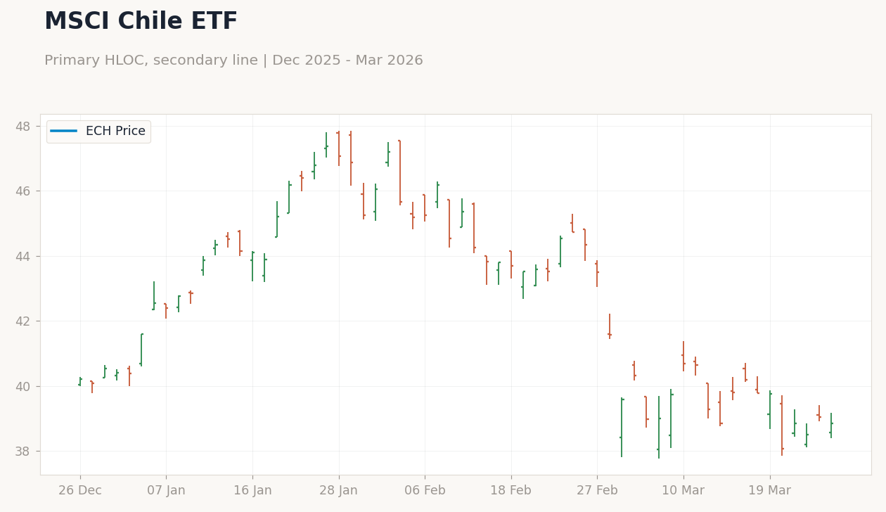 MSCI Chile ETF