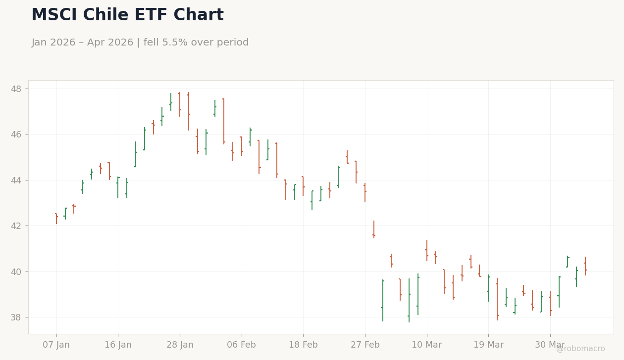 MSCI Chile ETF Chart