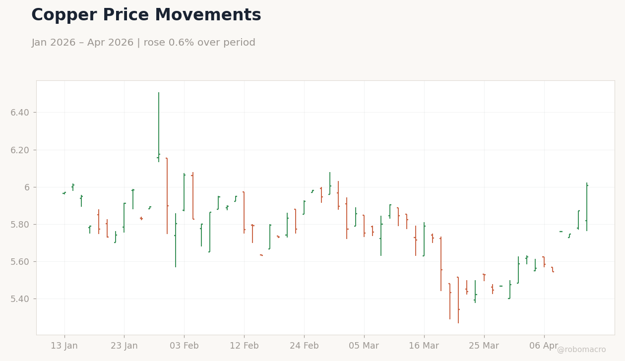 Copper Price Movements