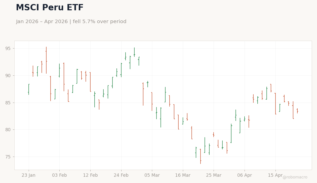 MSCI Peru ETF