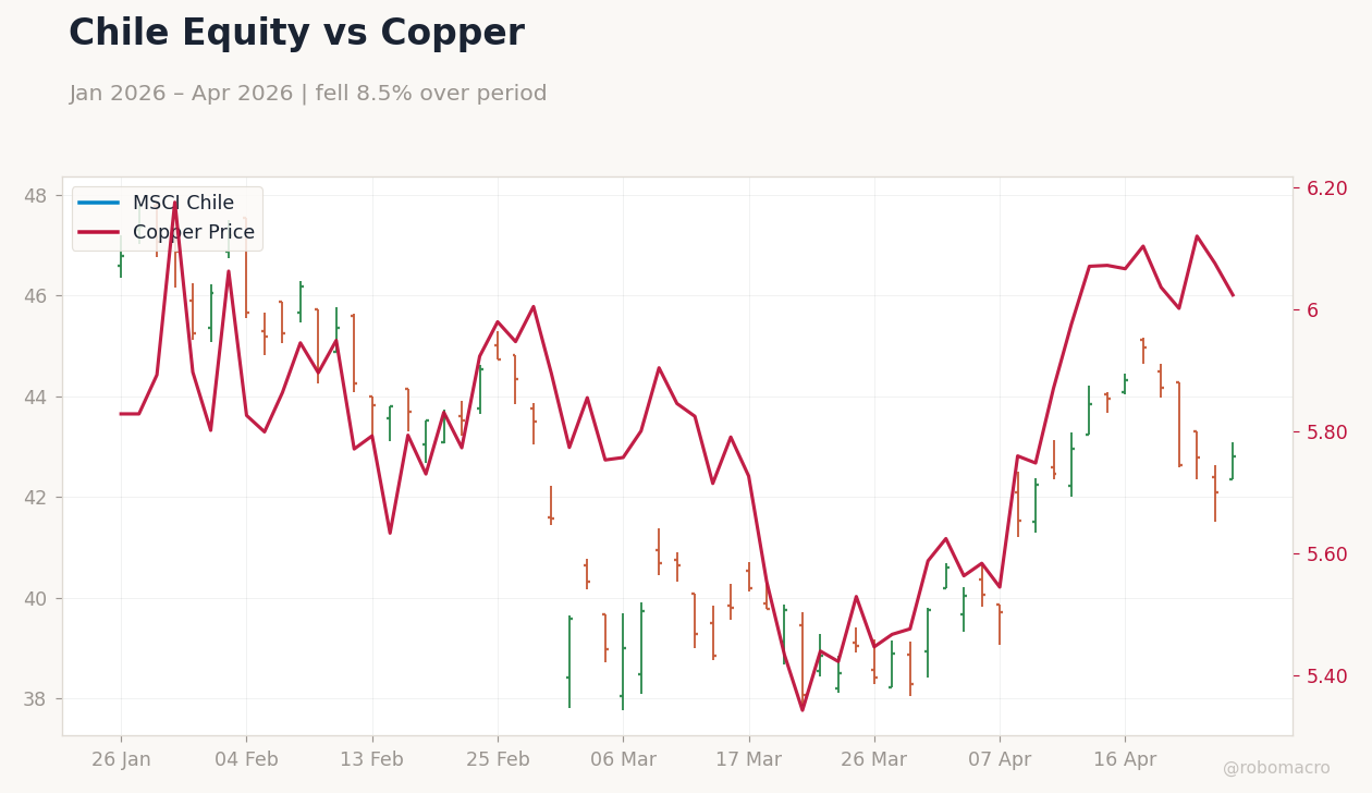 Chile Equity vs Copper
