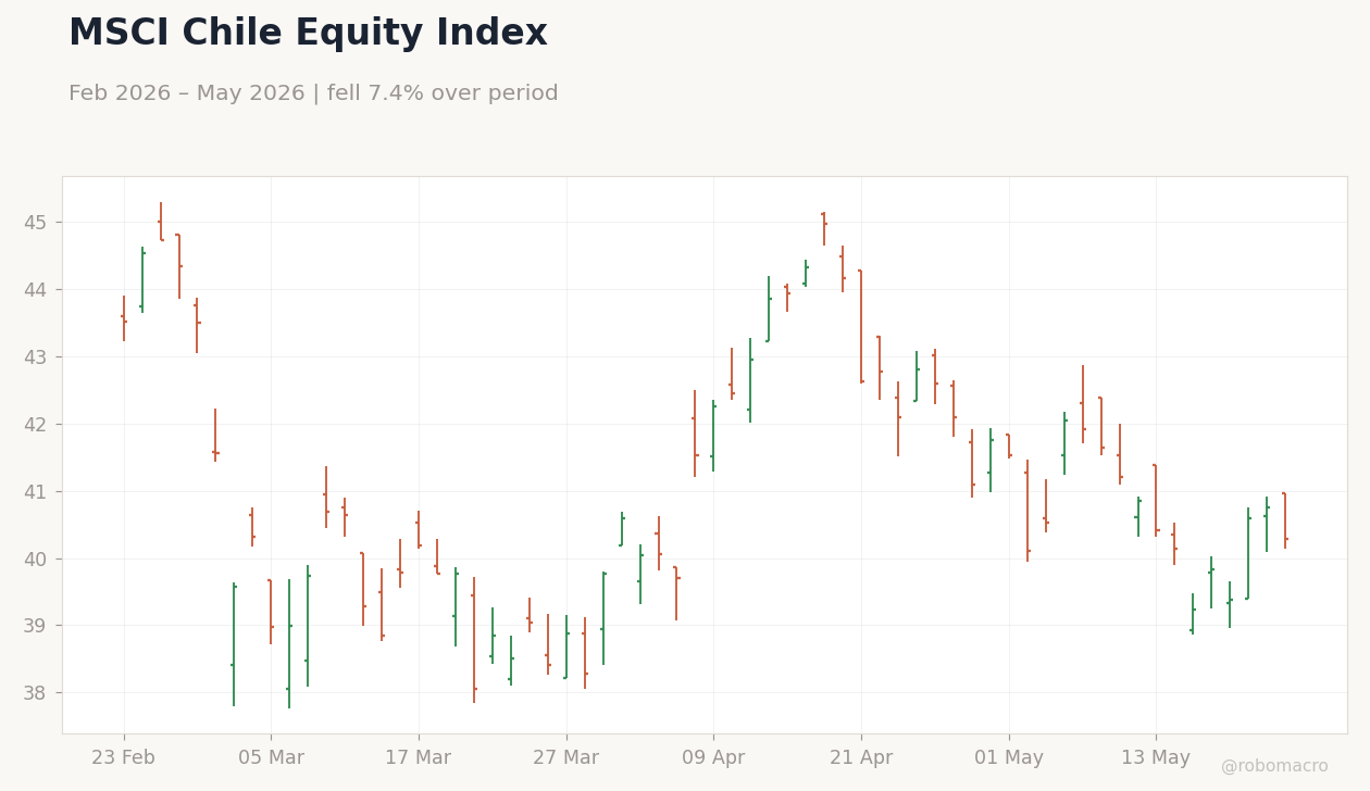 MSCI Chile Equity Index