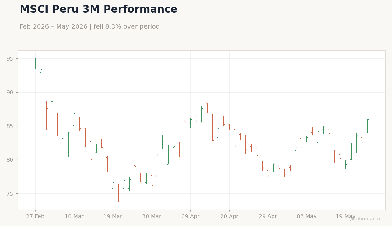 MSCI Peru 3M Performance