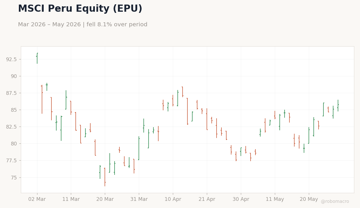 MSCI Peru Equity (EPU)