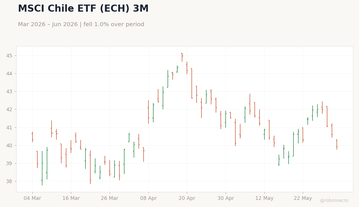 MSCI Chile ETF (ECH) 3M
