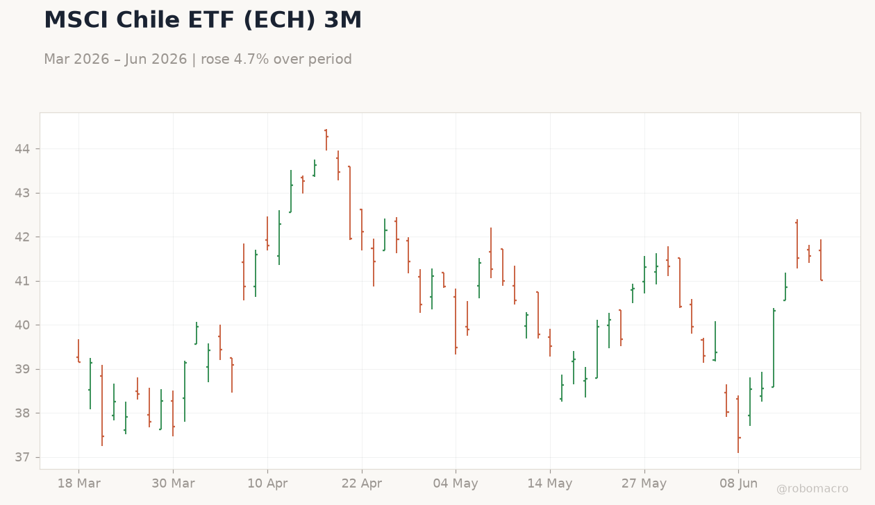 MSCI Chile ETF (ECH) 3M