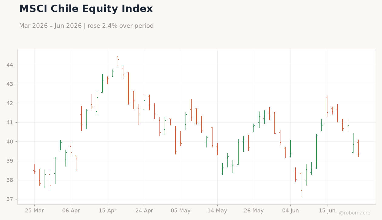 MSCI Chile Equity Index