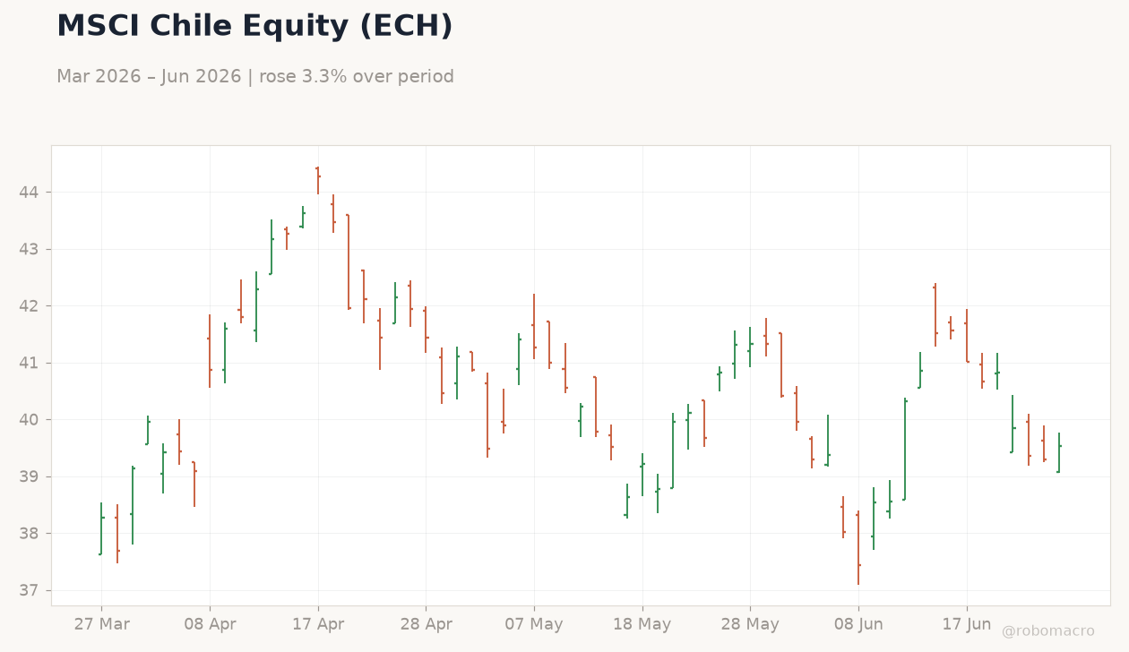 MSCI Chile Equity (ECH)