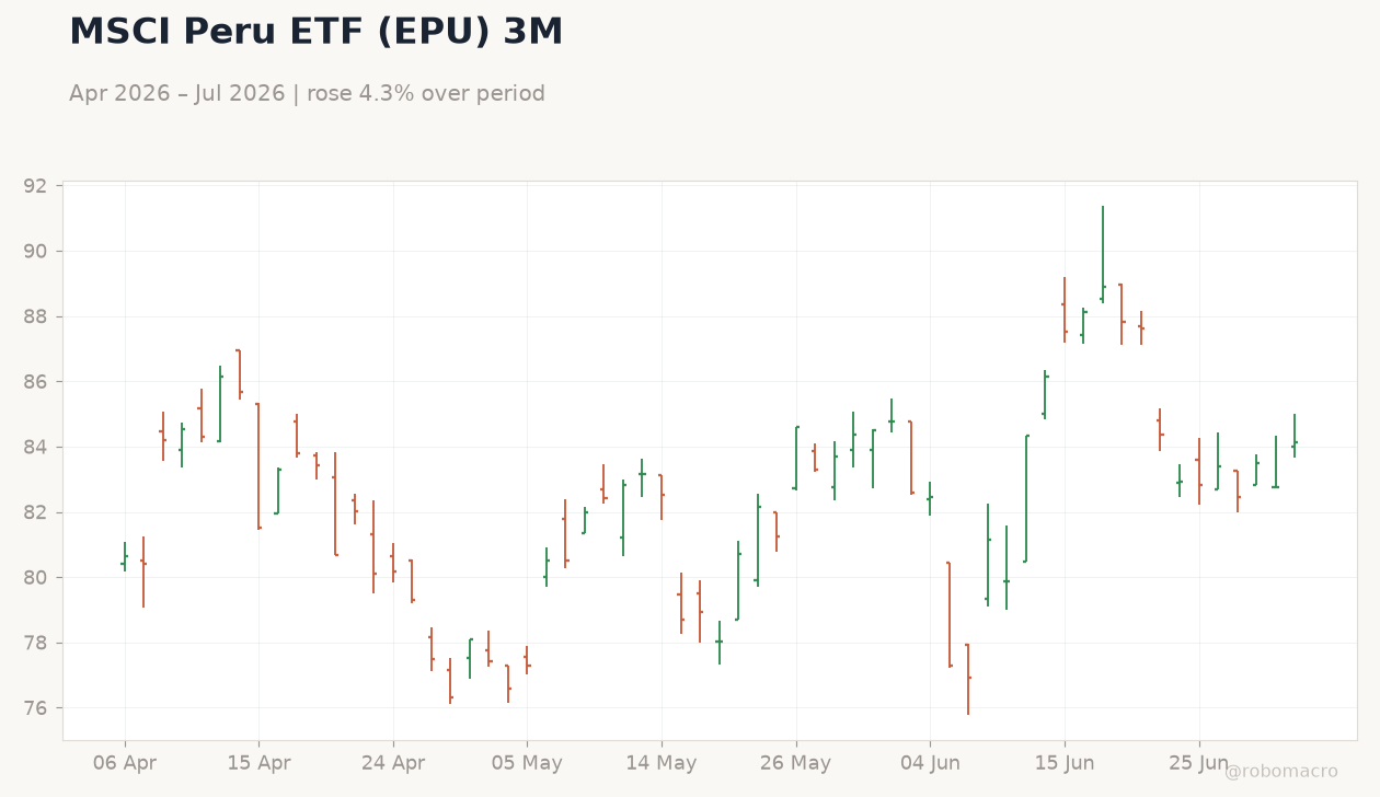 MSCI Peru ETF (EPU) 3M