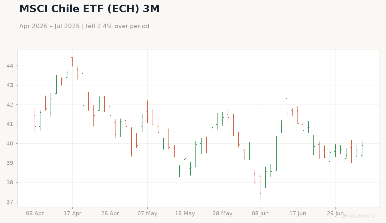 MSCI Chile ETF (ECH) 3M