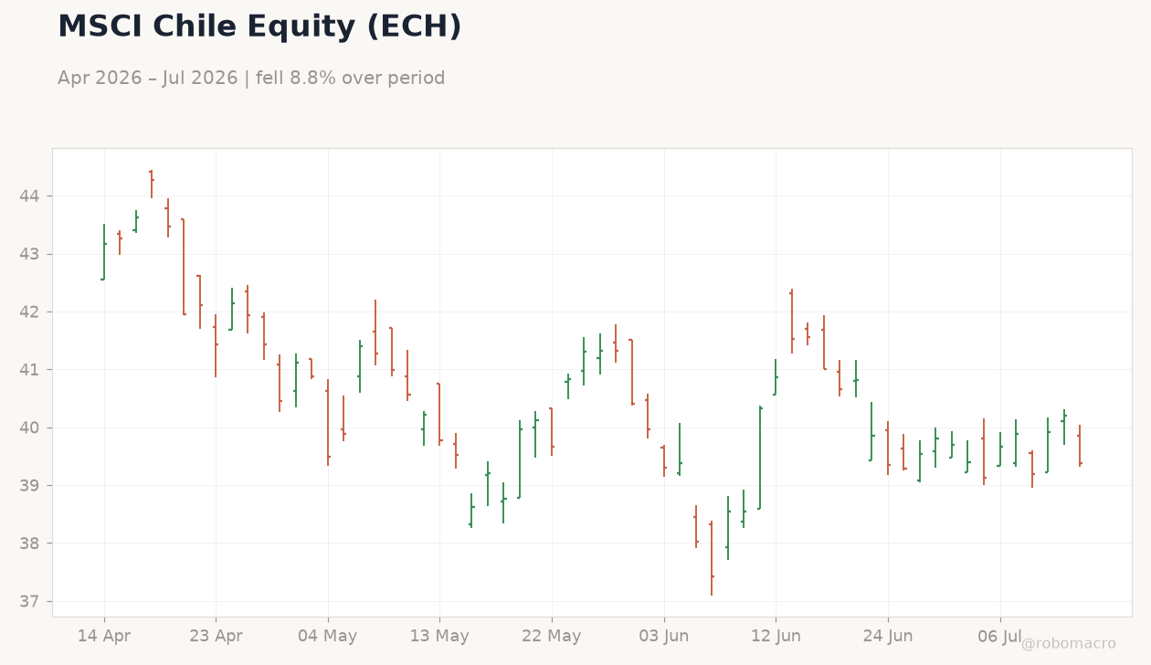 MSCI Chile Equity (ECH)