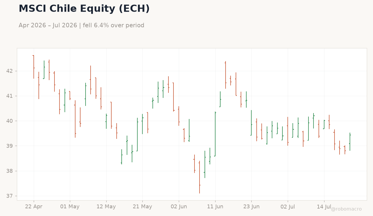 MSCI Chile Equity (ECH)