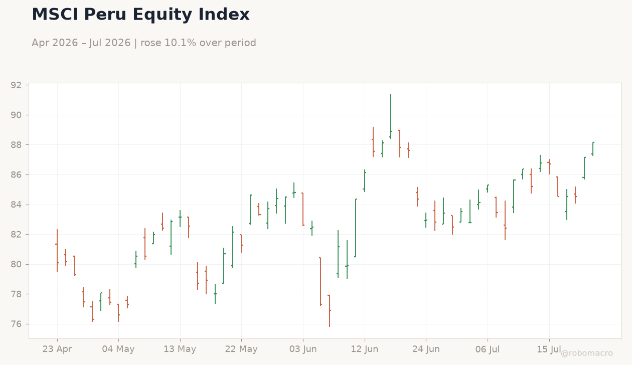 MSCI Peru Equity Index