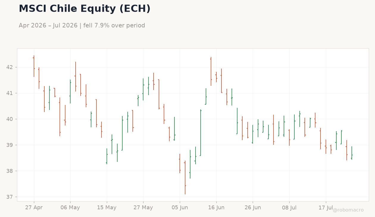 MSCI Chile Equity (ECH)