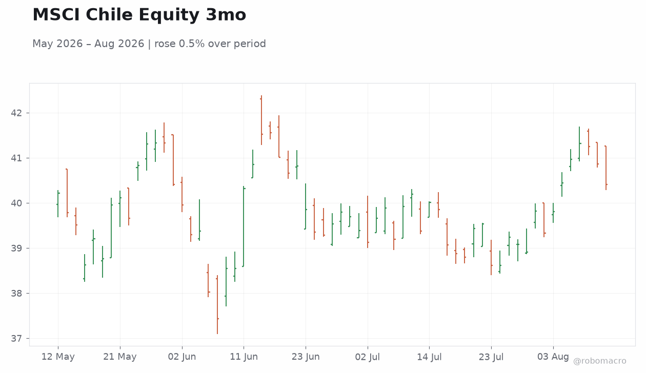 MSCI Chile Equity 3mo