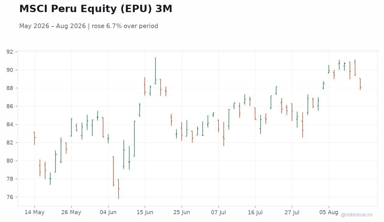 MSCI Peru Equity (EPU) 3M