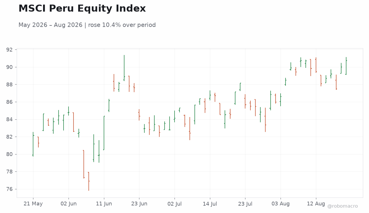 MSCI Peru Equity Index