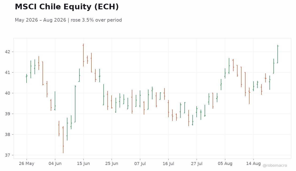 MSCI Chile Equity (ECH)