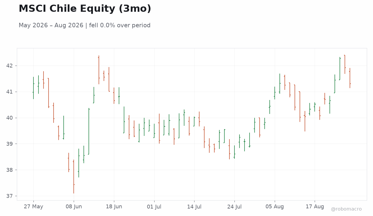 MSCI Chile Equity (3mo)