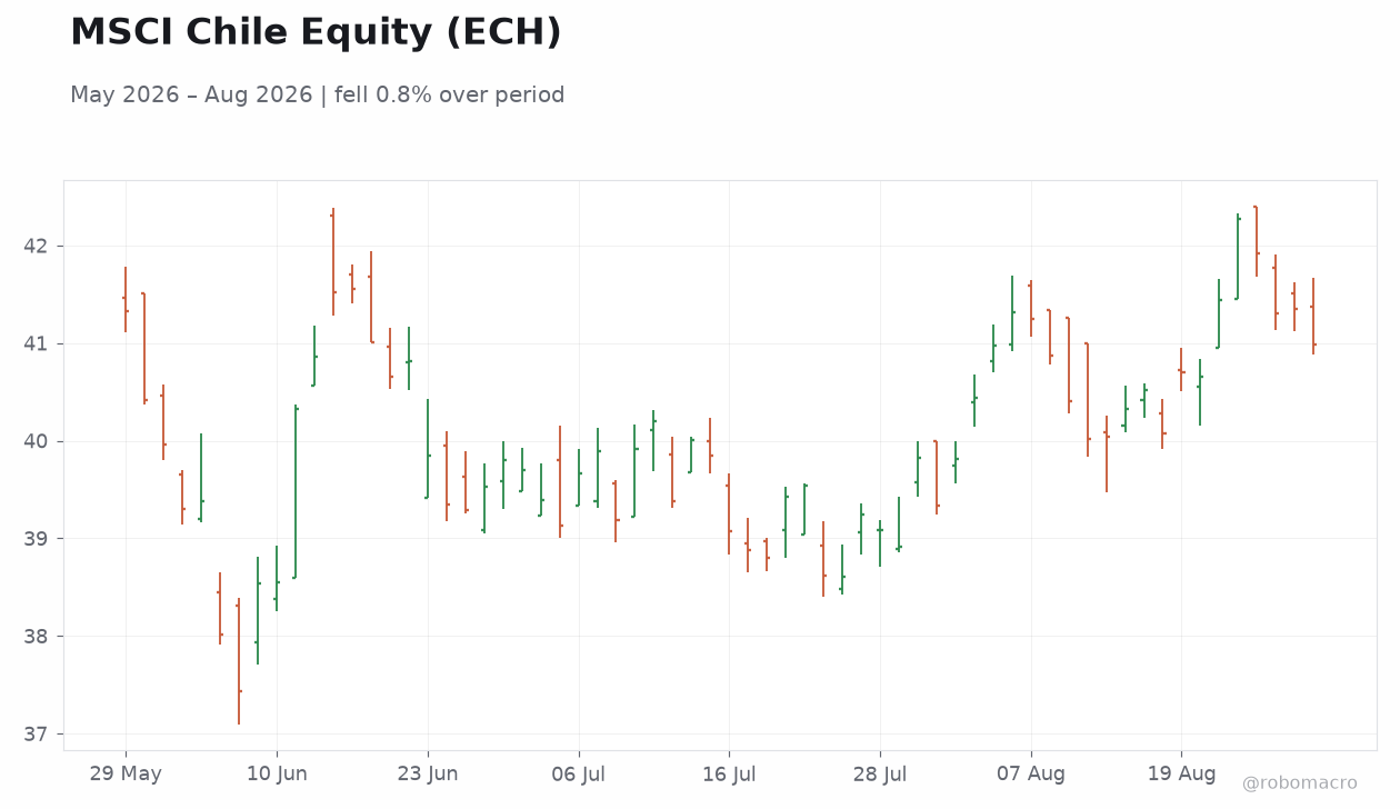 MSCI Chile Equity (ECH)