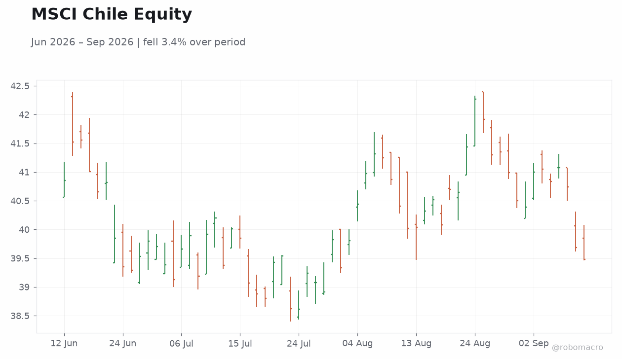 MSCI Chile Equity