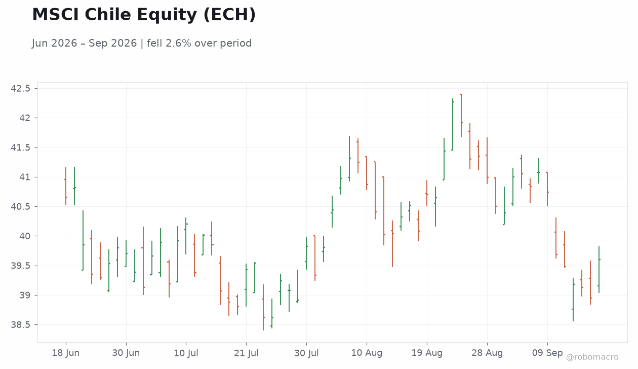 MSCI Chile Equity (ECH)