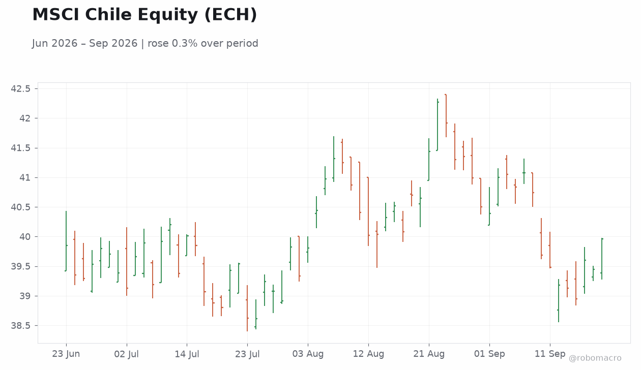 MSCI Chile Equity (ECH)