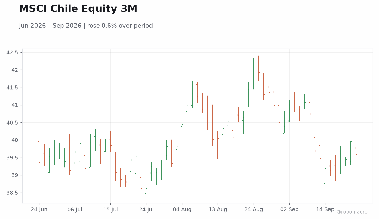 MSCI Chile Equity 3M