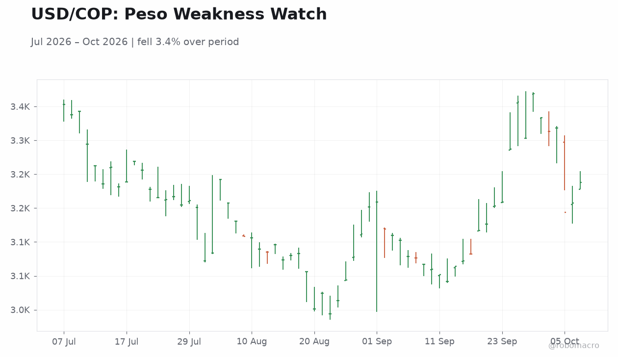 USD/COP: Peso Weakness Watch