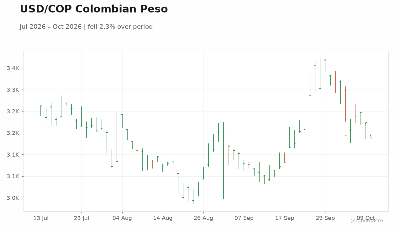 USD/COP Colombian Peso