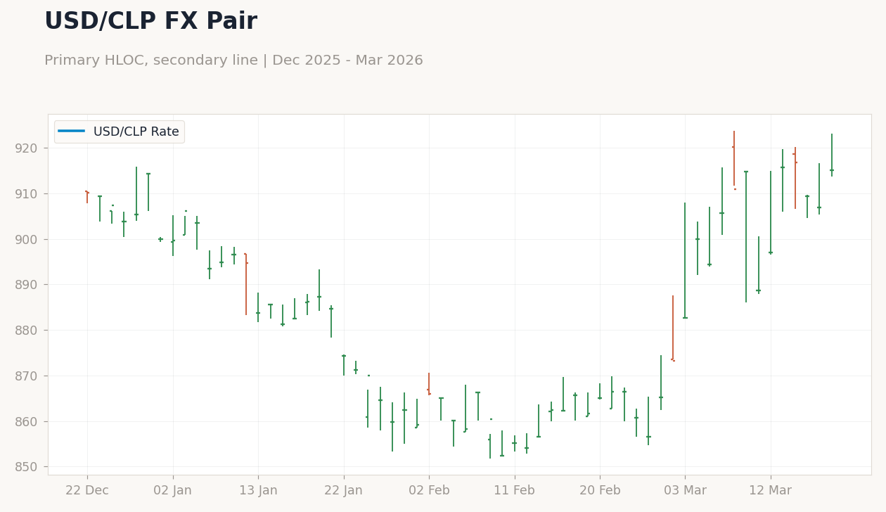 USD/CLP FX Pair