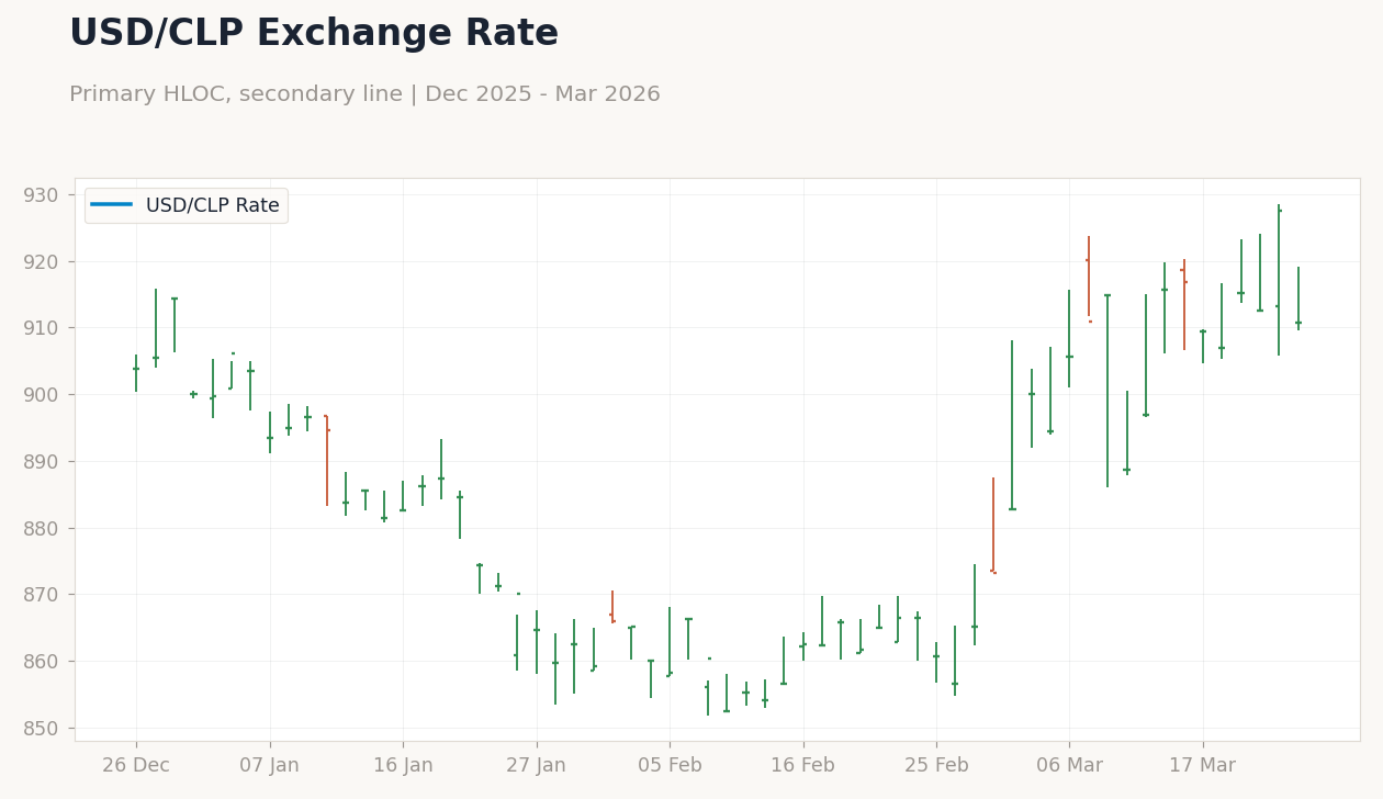 USD/CLP Exchange Rate