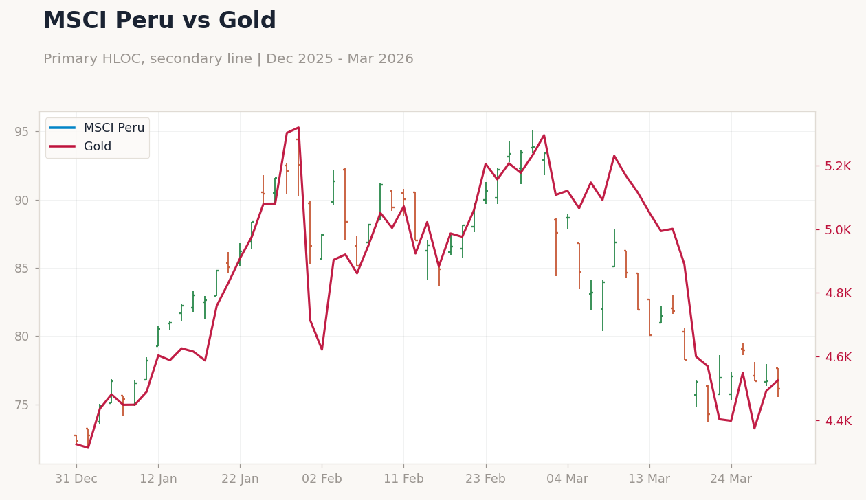 MSCI Peru vs Gold