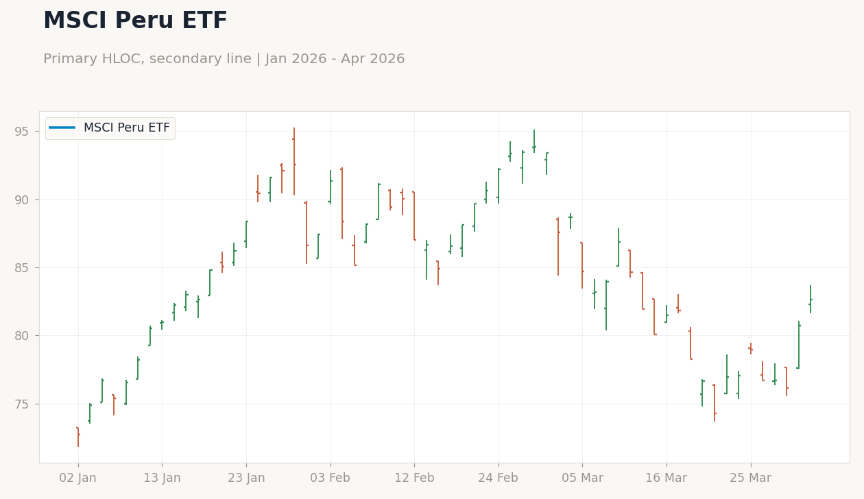 MSCI Peru ETF