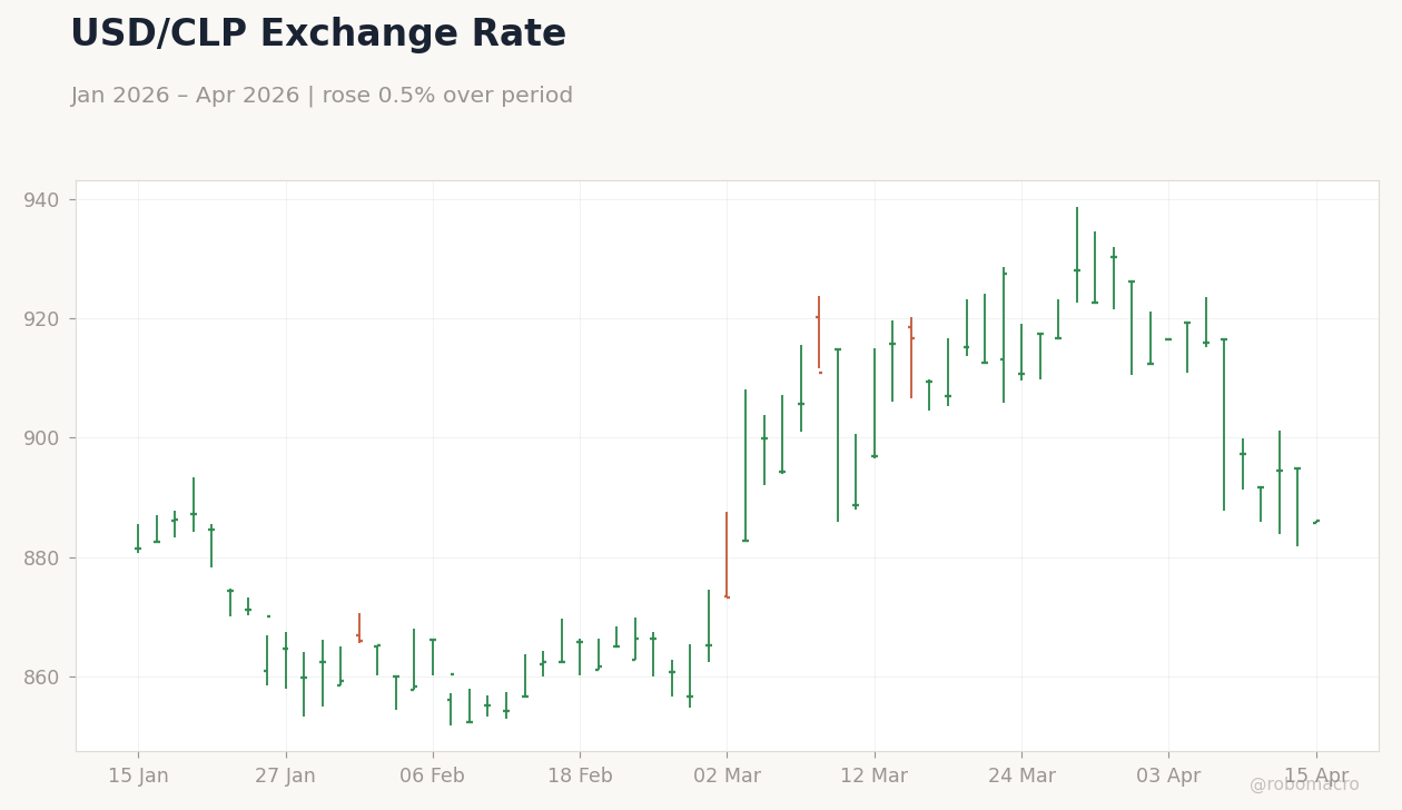 USD/CLP Exchange Rate