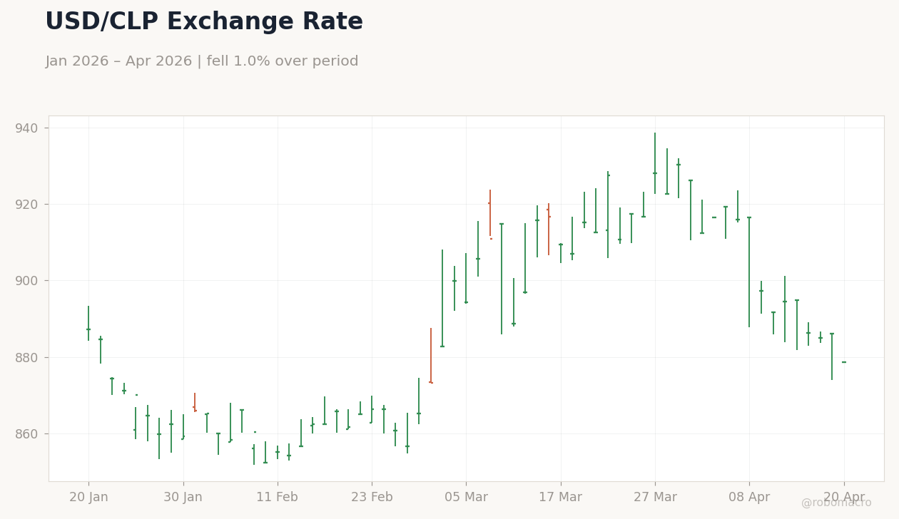 USD/CLP Exchange Rate
