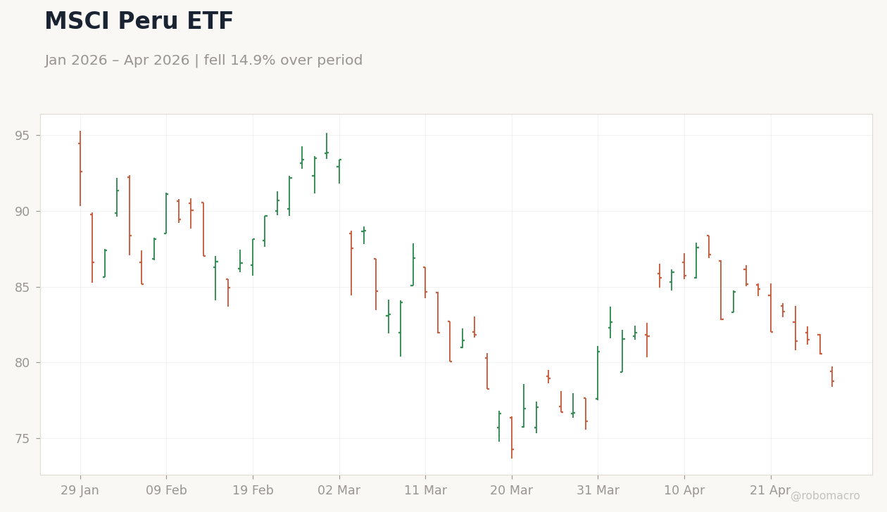 MSCI Peru ETF