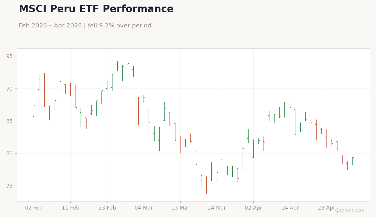 MSCI Peru ETF Performance