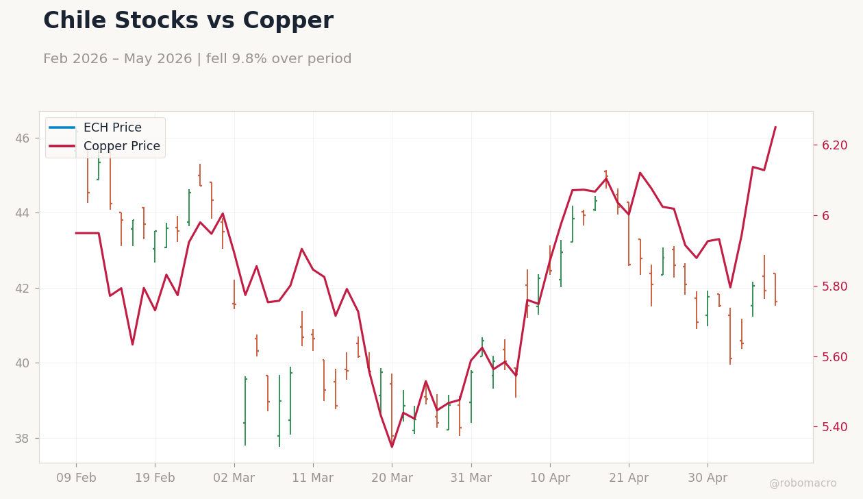 Chile Stocks vs Copper