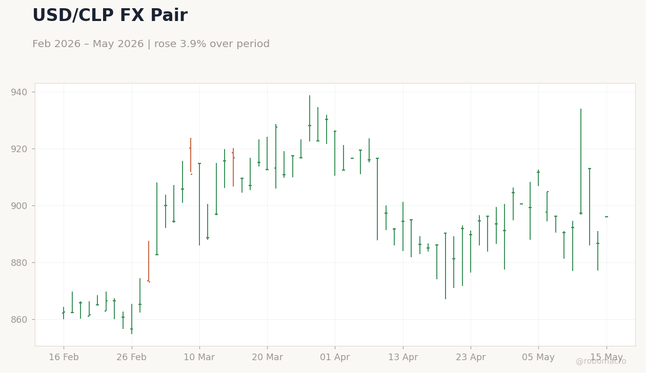 USD/CLP FX Pair